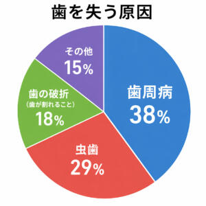 歯を失う原因